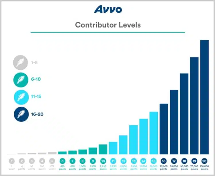 avvo-contributor-level