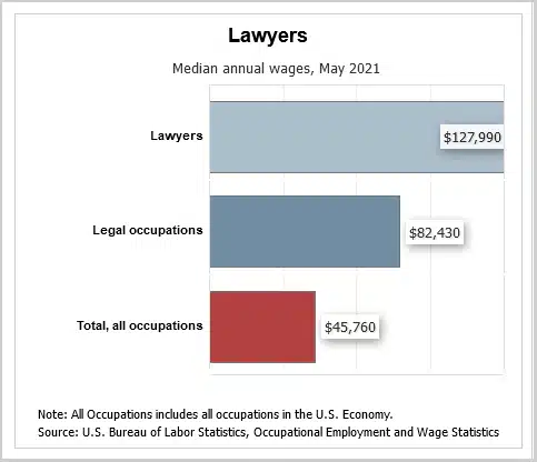 How to Start a Law Firm - Lawyer Salaries 2021
