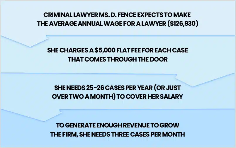 Lawyer caseload revenue targets