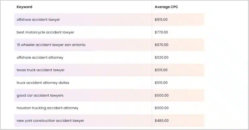 PPC for Lawyers Most Expensive Google Keywords