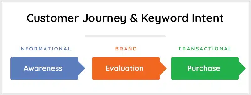 Customer Journey & Keyword Intent