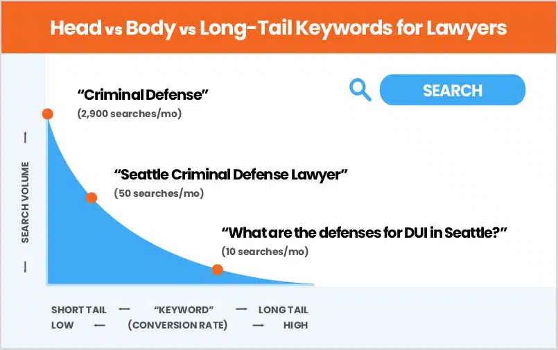 Lawyer Keywords Head Body Long-Tail