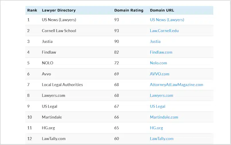Legal Directories Domian Rating