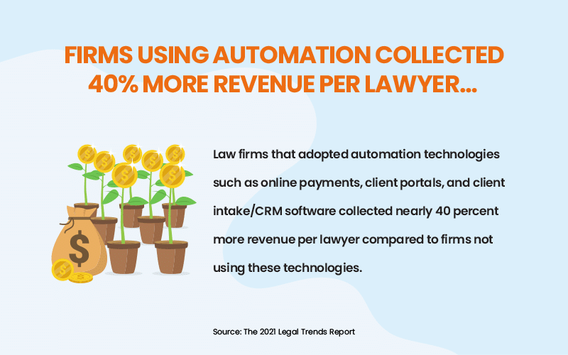 Firms using automation collected 40 percent more revenue per lawyer