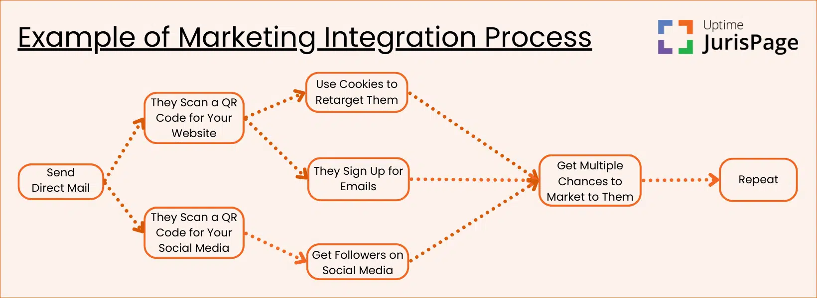 Marketing Integration Process