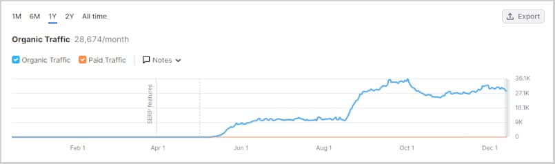 graph showing organic traffic of a law firm website