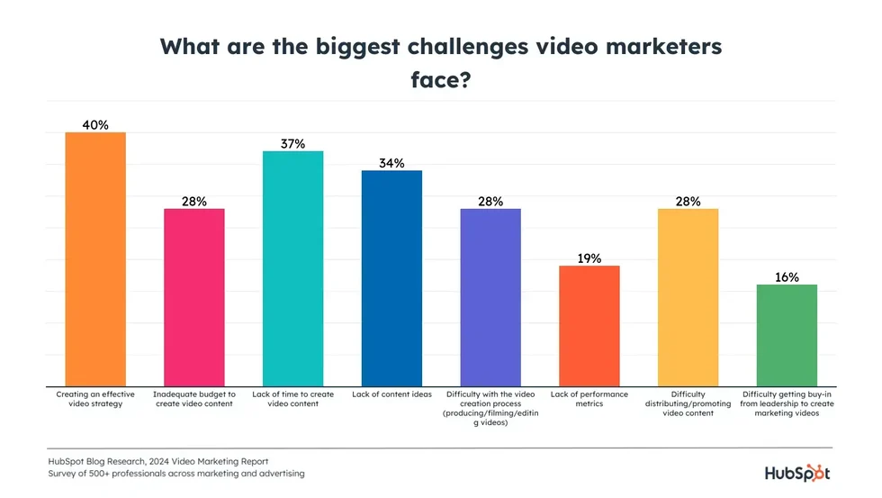 video-marketing-challenges